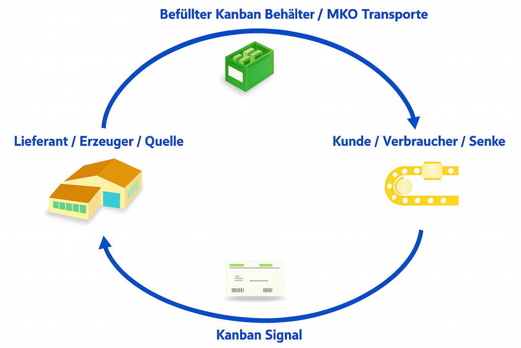 Befüllter Kanban Behälter / MKO Tranporte syastem erklärt